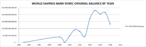World Savings Bank Flooding the Market with Money